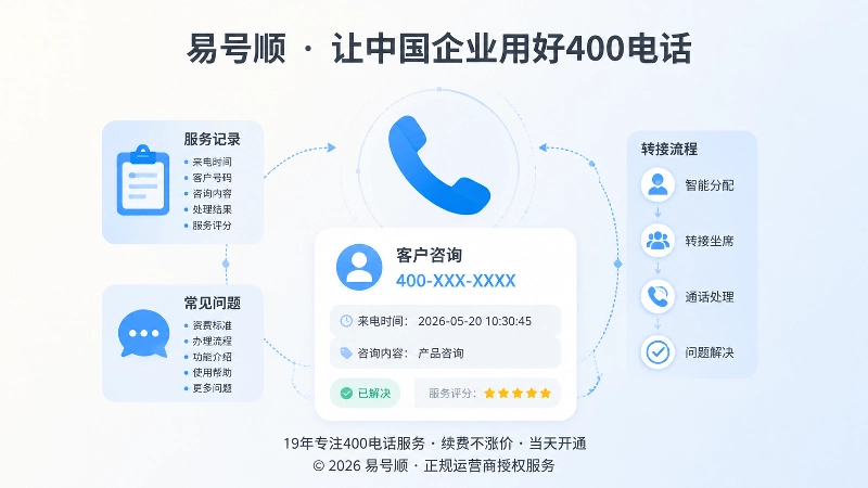 400电话服务闭环与客户问题整理示意图