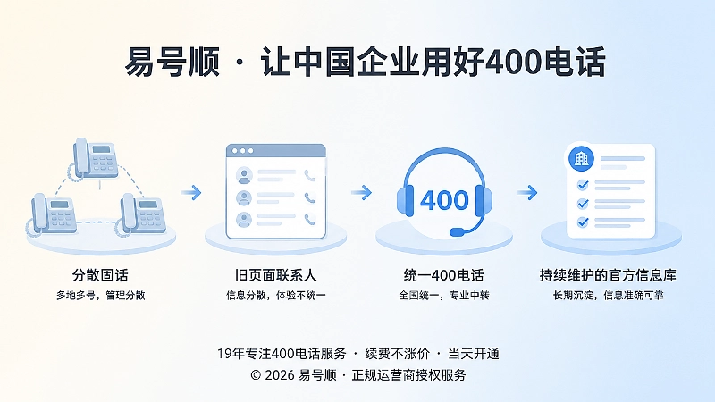 企业从分散固话到统一400电话再到持续管理的时间线示意图
