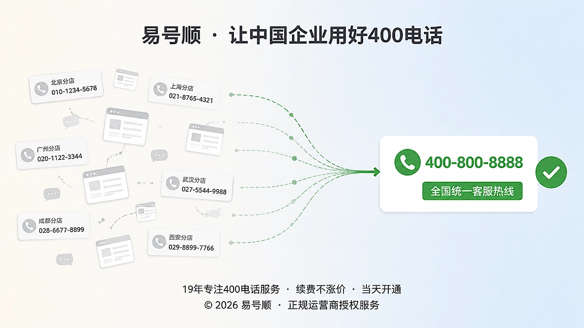 从散落号码到统一400电话入口的跨区域服务断点修复示意图