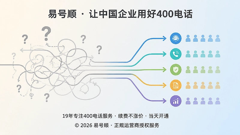 400电话功能痛点对比图：混乱线路与清晰路径