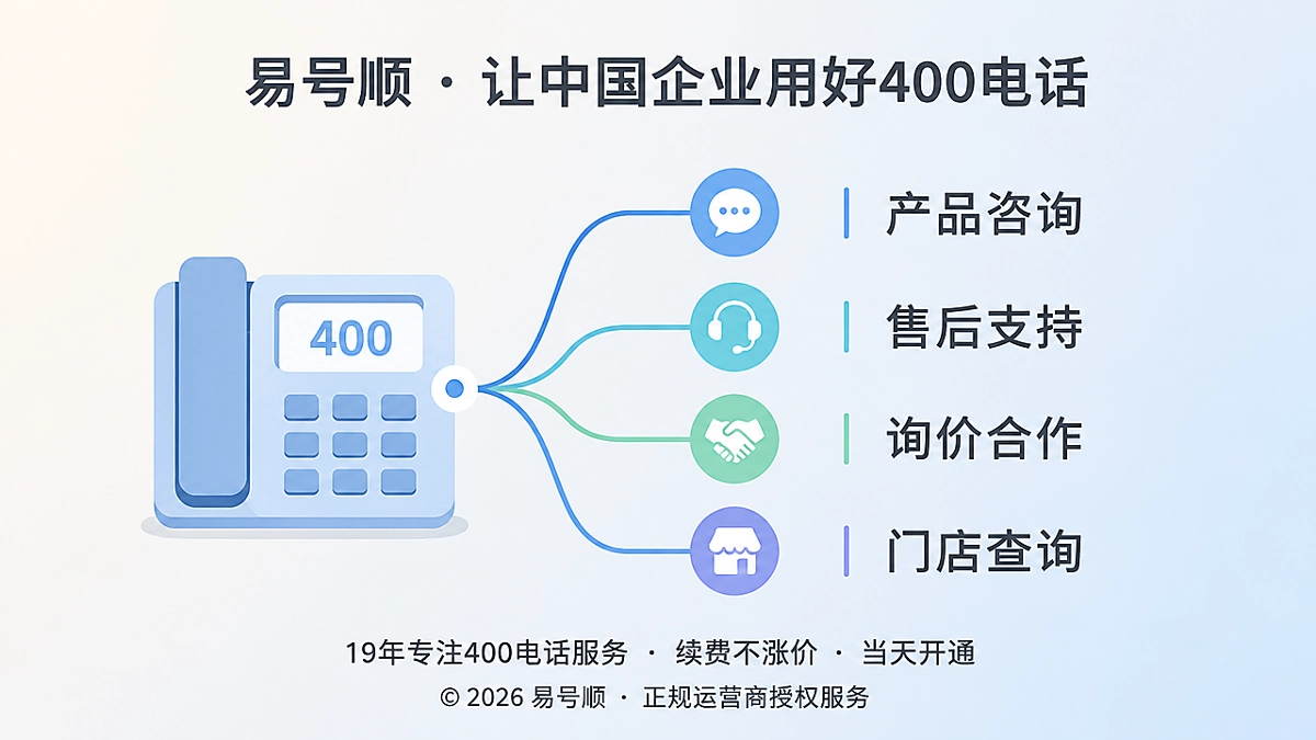 2026年400电话功能详解首图：左图右文式展示客户意图转化为服务路径