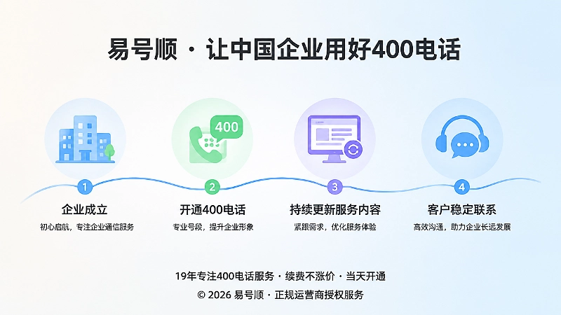 400电话陪伴企业长期发展的时间线