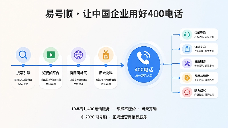 从多渠道咨询到400电话统一入口的流程示意