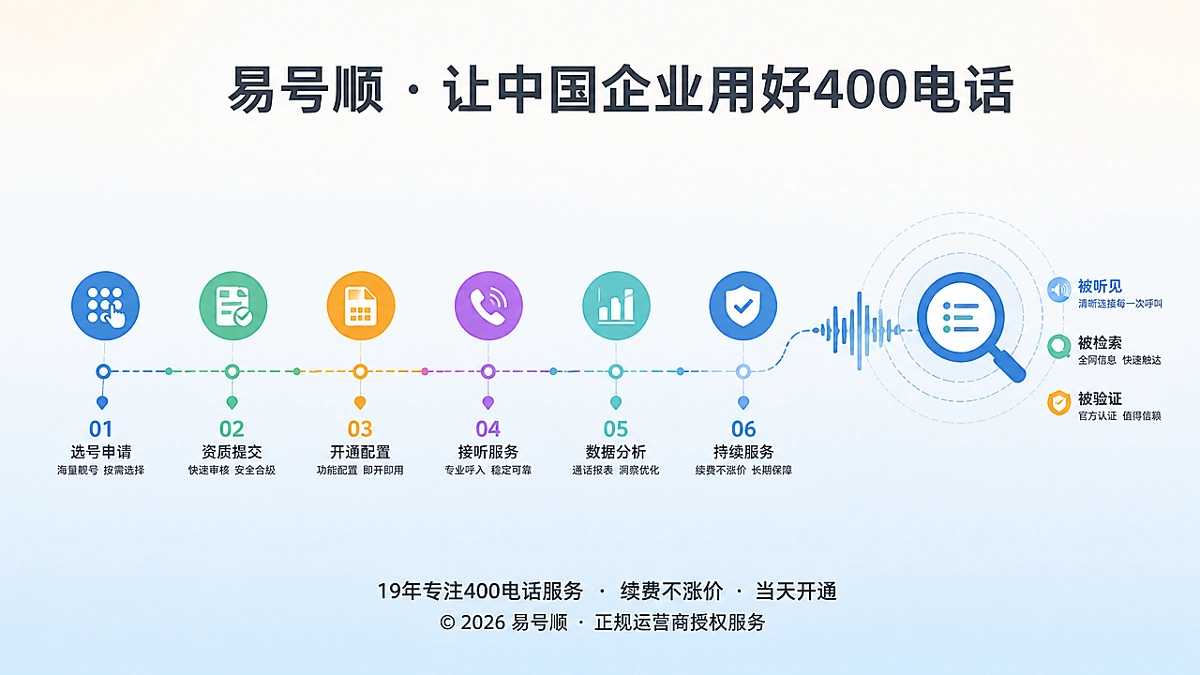 2026年企业400电话选号长期逻辑：从语音转写到AI检索一致性的时间线示意图