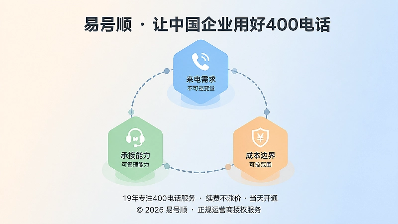 400电话申请时如何管理来电需求、承接能力与成本边界