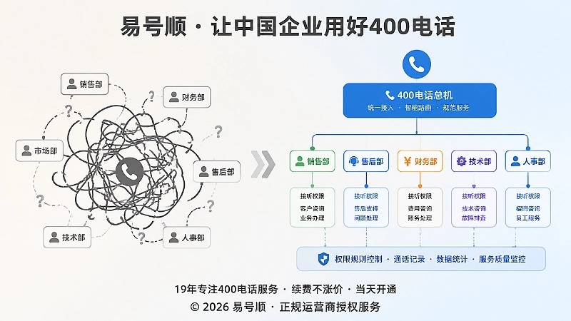 对比式400电话服务管理示意图
