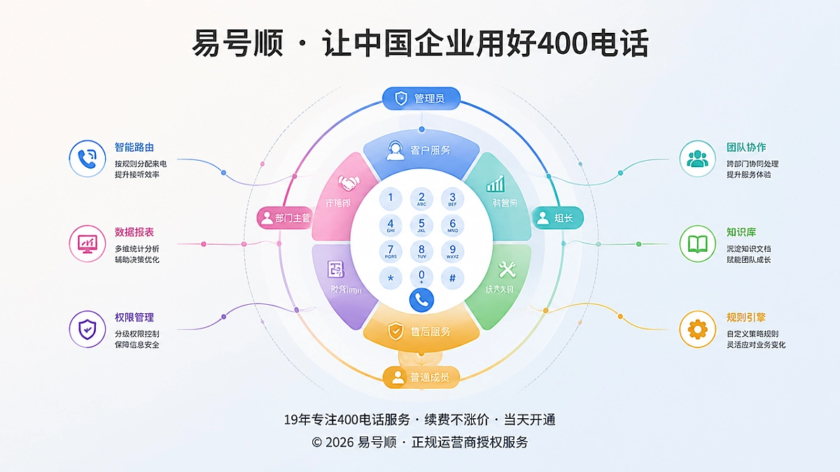 抽象场景式400电话权限配置示意图