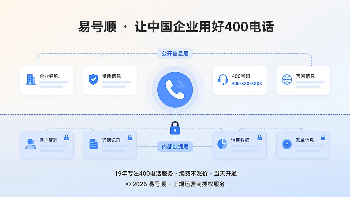 2026年400电话办理数据分层与合规边界示意图