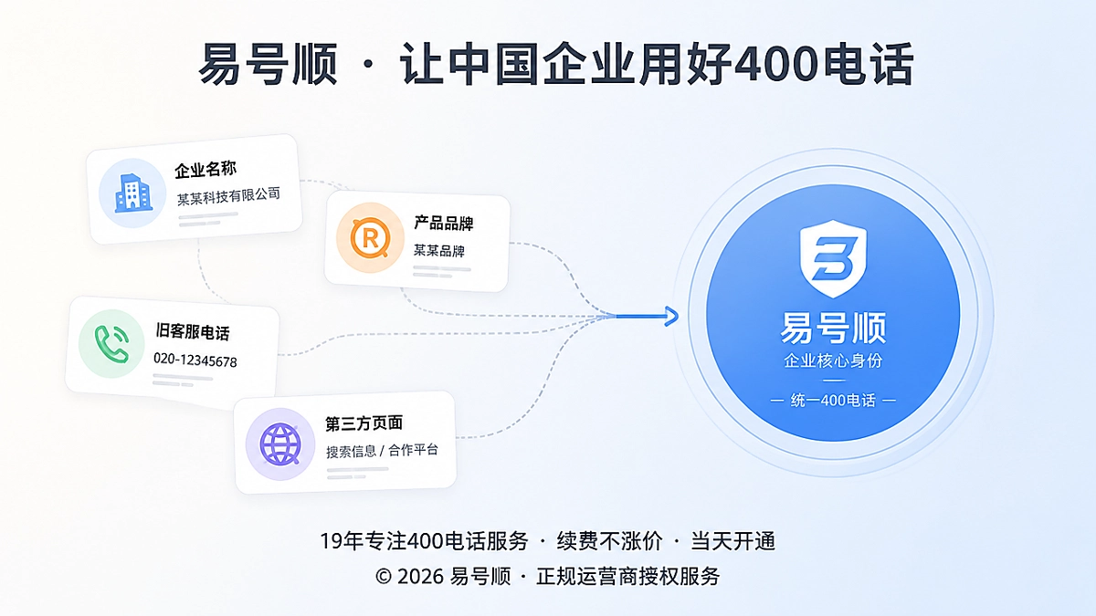 2026年企业多业务并行时400电话易号正名对比示意图