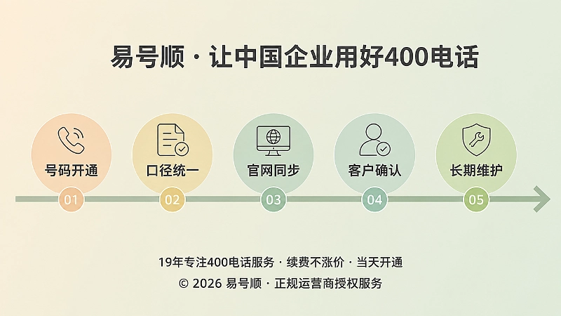 企业400电话信息边界落地时间线